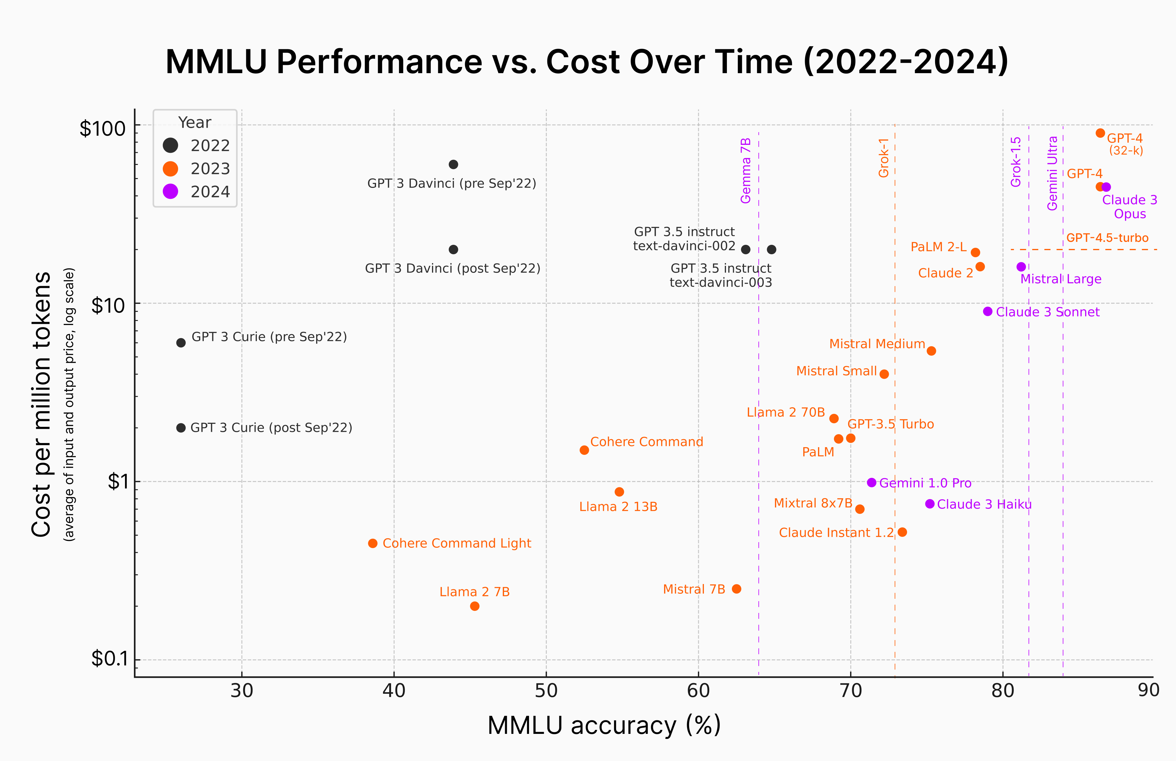 Reasoning Perforamnce vs Cost from 2022-2024