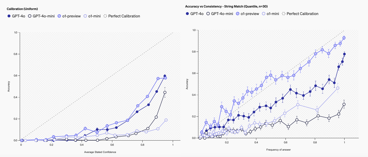 SimpleQA: Factuality Benchmark & Calibration