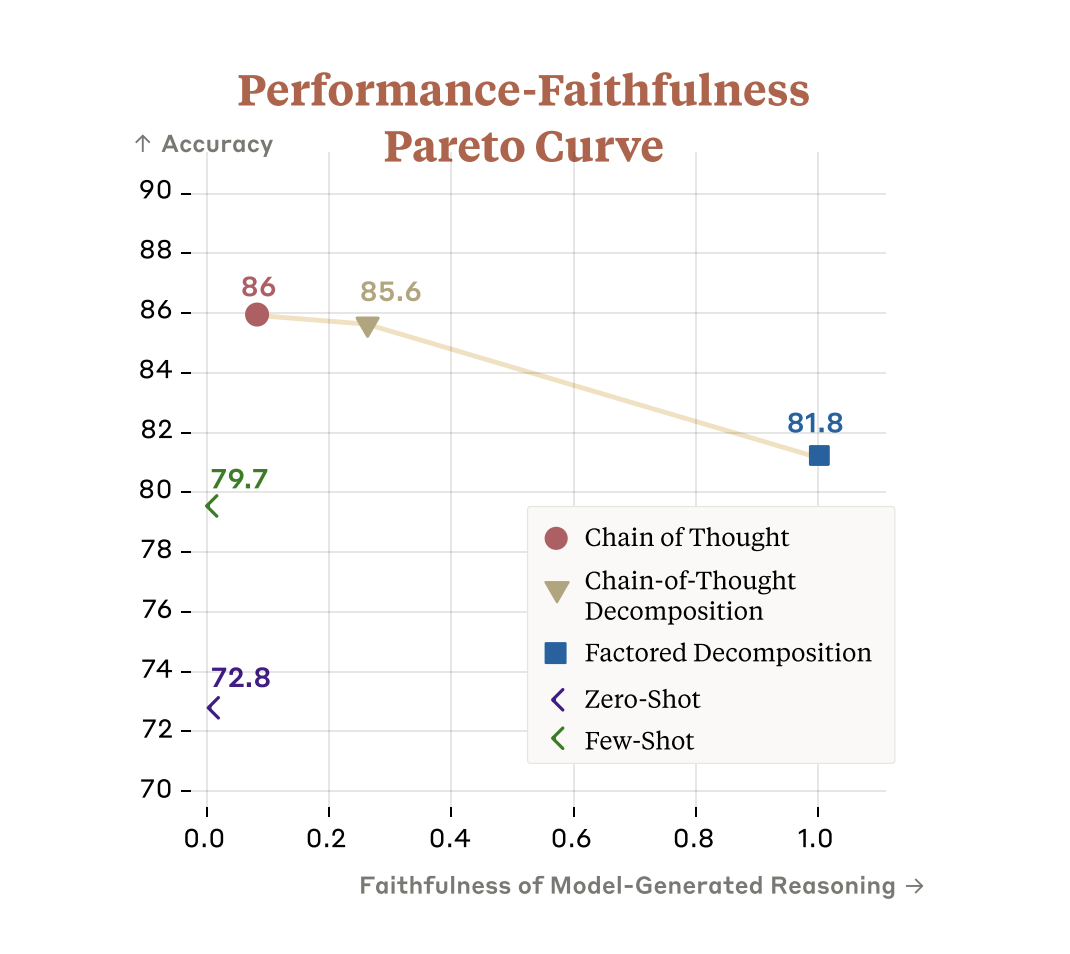 Question Decomposition Improves the Faithfulness of Model-Generated Reasoning