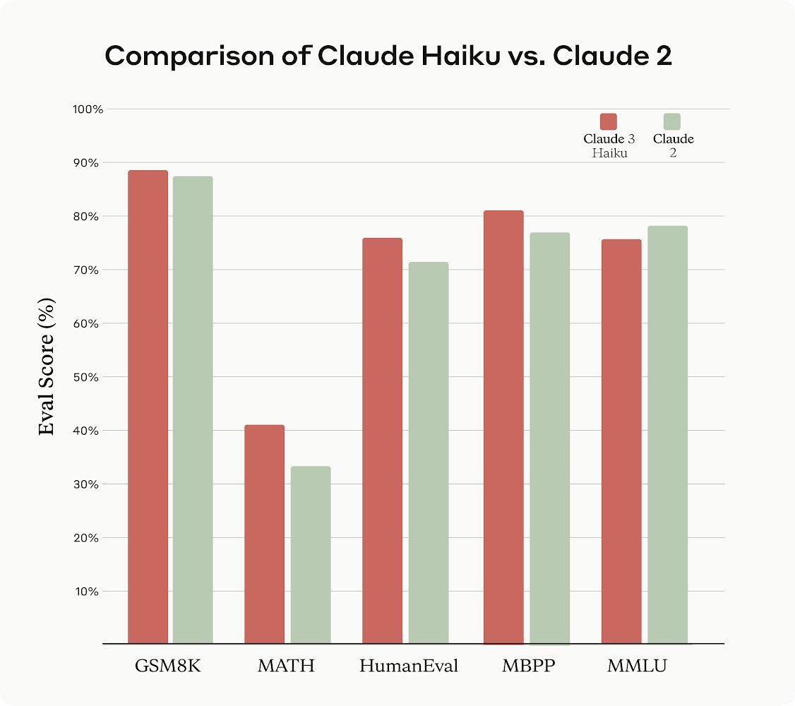 Claude 3 Haiku - fastest model yet